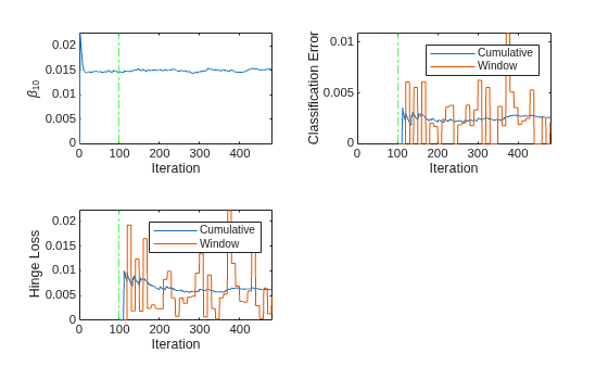 Figure contains 3 axes objects. Axes object 1 with xlabel Iteration, ylabel \beta_{10} contains 2 objects of type line, constantline. Axes object 2 with xlabel Iteration, ylabel Classification Error contains 3 objects of type line, constantline. These objects represent Cumulative, Window. Axes object 3 with xlabel Iteration, ylabel Hinge Loss contains 3 objects of type line, constantline. These objects represent Cumulative, Window.