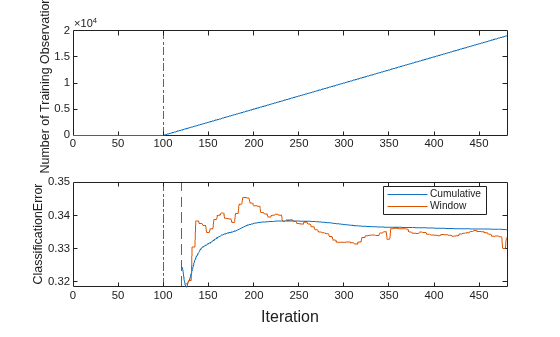 Figure contains 2 axes objects. Axes object 1 with ylabel Number of Training Observations contains 2 objects of type line, constantline. Axes object 2 with ylabel ClassificationError contains 4 objects of type line, constantline. These objects represent Cumulative, Window.