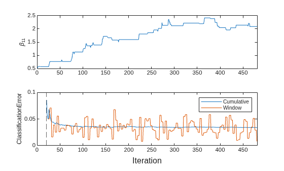 Figure contains 2 axes objects. Axes object 1 with ylabel \beta_{11} contains an object of type line. Axes object 2 with ylabel ClassificationError contains 3 objects of type line, constantline. These objects represent Cumulative, Window.