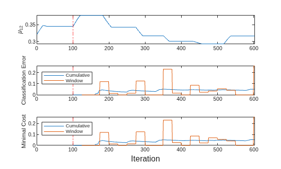 Figure contains 3 axes objects. Axes object 1 with ylabel \mu_{12} contains 2 objects of type line, constantline. Axes object 2 with ylabel Classification Error contains 3 objects of type line, constantline. These objects represent Cumulative, Window. Axes object 3 with ylabel Minimal Cost contains 3 objects of type line, constantline. These objects represent Cumulative, Window.