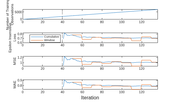 Figure contains 4 axes objects. Axes object 1 with ylabel Number of Training Observations contains 2 objects of type line, constantline. Axes object 2 with ylabel Epsilon Insensitive Loss contains 3 objects of type line, constantline. These objects represent Cumulative, Window. Axes object 3 with ylabel MSE contains 3 objects of type line, constantline. Axes object 4 with ylabel MAE contains 3 objects of type line, constantline.