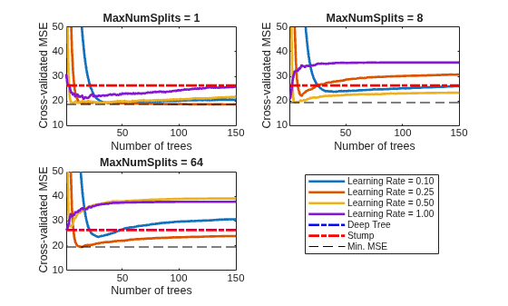 Figure contains 3 axes objects. Axes object 1 with title MaxNumSplits = 1, xlabel Number of trees, ylabel Cross-validated MSE contains 7 objects of type line. Axes object 2 with title MaxNumSplits = 8, xlabel Number of trees, ylabel Cross-validated MSE contains 7 objects of type line. Axes object 3 with title MaxNumSplits = 64, xlabel Number of trees, ylabel Cross-validated MSE contains 7 objects of type line. These objects represent Learning Rate = 0.10, Learning Rate = 0.25, Learning Rate = 0.50, Learning Rate = 1.00, Deep Tree, Stump, Min. MSE.