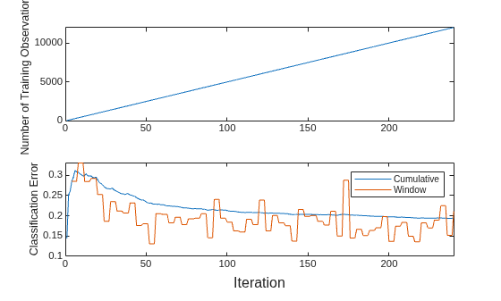Figure contains 2 axes objects. Axes object 1 with ylabel Number of Training Observations contains an object of type line. Axes object 2 with ylabel Classification Error contains 2 objects of type line. These objects represent Cumulative, Window.