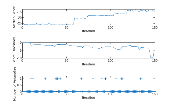 Figure contains 3 axes objects. Axes object 1 with xlabel Iteration, ylabel Median Score contains an object of type line. Axes object 2 with xlabel Iteration, ylabel Score Threshold contains an object of type line. Axes object 3 with xlabel Iteration, ylabel Number of Anomalies contains a line object which displays its values using only markers.