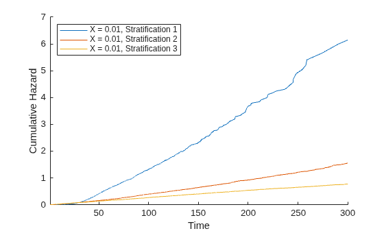 Figure contains an axes object. The axes object with xlabel Time, ylabel Cumulative Hazard contains 3 objects of type line. These objects represent X = 0.01, Stratification 1, X = 0.01, Stratification 2, X = 0.01, Stratification 3.