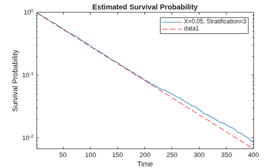 Figure contains an axes object. The axes object with title Estimated Survival Probability, xlabel Time, ylabel Survival Probability contains 2 objects of type stair, line. This object represents X=0.05, Stratification=3.
