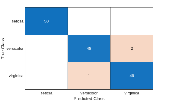 Figure contains an object of type ConfusionMatrixChart.