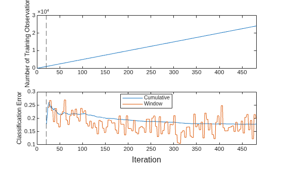 Figure contains 2 axes objects. Axes object 1 with ylabel Number of Training Observations contains 2 objects of type line, constantline. Axes object 2 with ylabel Classification Error contains 3 objects of type line, constantline. These objects represent Cumulative, Window.