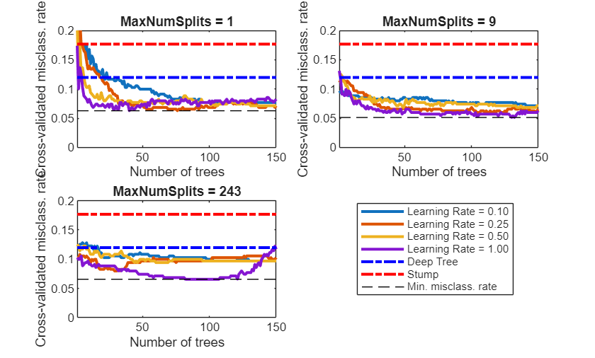 Figure contains 3 axes objects. Axes object 1 with title MaxNumSplits = 1, xlabel Number of trees, ylabel Cross-validated misclass. rate contains 7 objects of type line. Axes object 2 with title MaxNumSplits = 9, xlabel Number of trees, ylabel Cross-validated misclass. rate contains 7 objects of type line. Axes object 3 with title MaxNumSplits = 243, xlabel Number of trees, ylabel Cross-validated misclass. rate contains 7 objects of type line. These objects represent Learning Rate = 0.10, Learning Rate = 0.25, Learning Rate = 0.50, Learning Rate = 1.00, Deep Tree, Stump, Min. misclass. rate.
