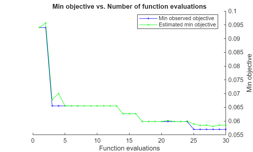 Figure contains an axes object. The axes object with title Min objective vs. Number of function evaluations, xlabel Function evaluations, ylabel Min objective contains 2 objects of type line. These objects represent Min observed objective, Estimated min objective.