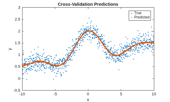 Figure contains an axes object. The axes object with title Cross-Validation Predictions, xlabel x, ylabel y contains 2 objects of type line. One or more of the lines displays its values using only markers These objects represent True, Predicted.
