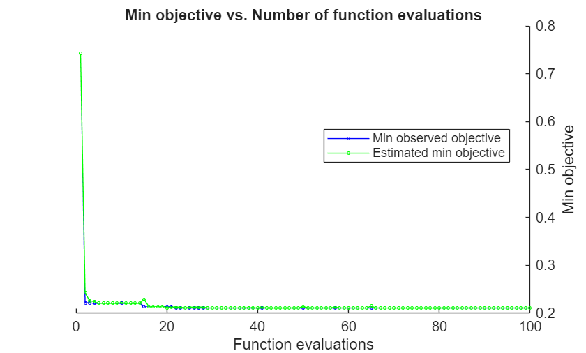 Figure contains an axes object. The axes object with title Min objective vs. Number of function evaluations, xlabel Function evaluations, ylabel Min objective contains 2 objects of type line. These objects represent Min observed objective, Estimated min objective.