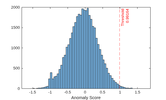 Figure contains an axes object. The axes object with xlabel Anomaly Score contains 2 objects of type histogram, constantline.