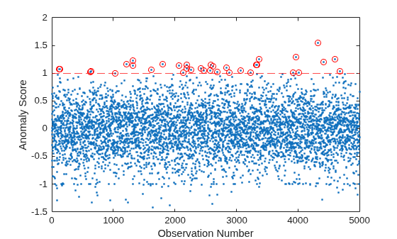 Figure contains an axes object. The axes object with xlabel Observation Number, ylabel Anomaly Score contains 3 objects of type line, constantline. One or more of the lines displays its values using only markers