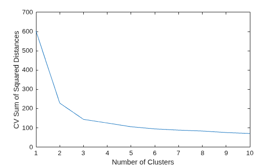 Figure contains an axes object. The axes object with xlabel Number of Clusters, ylabel CV Sum of Squared Distances contains an object of type line.