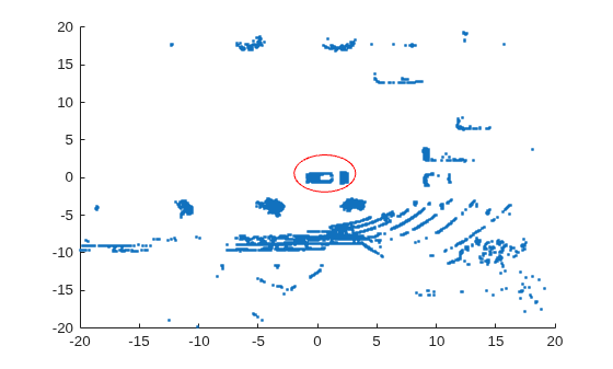 Figure contains an axes object. The axes object contains an object of type scatter.
