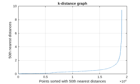 Figure contains an axes object. The axes object with title k-distance graph, xlabel Points sorted with 50th nearest distances, ylabel 50th nearest distances contains an object of type line.
