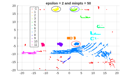 Figure contains an axes object. The axes object with title epsilon = 2 and minpts = 50 contains 12 objects of type line. One or more of the lines displays its values using only markers These objects represent -1, 1, 2, 3, 4, 5, 6, 7, 8, 9, 10, 11.