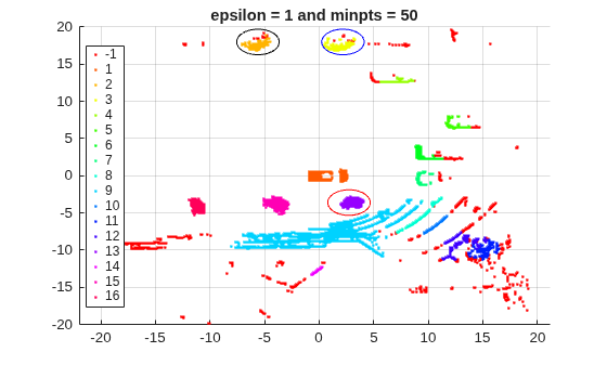 Figure contains an axes object. The axes object with title epsilon = 1 and minpts = 50 contains 17 objects of type line. One or more of the lines displays its values using only markers These objects represent -1, 1, 2, 3, 4, 5, 6, 7, 8, 9, 10, 11, 12, 13, 14, 15, 16.