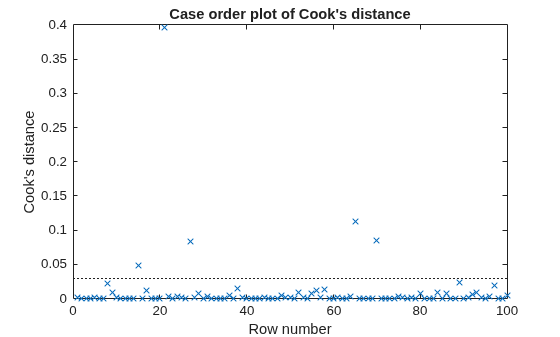 Figure contains an axes object. The axes object with title Case order plot of Cook's distance, xlabel Row number, ylabel Cook's distance contains 2 objects of type line. One or more of the lines displays its values using only markers These objects represent Cook's distance, Reference Line.