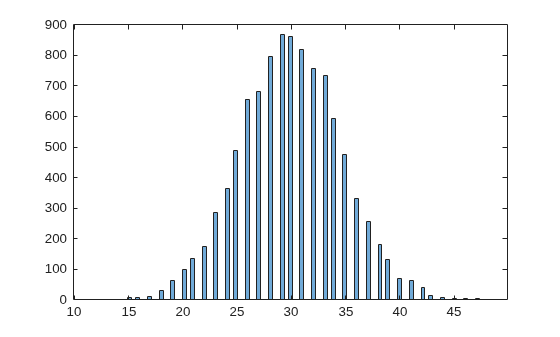 Figure contains an axes object. The axes object contains an object of type histogram.