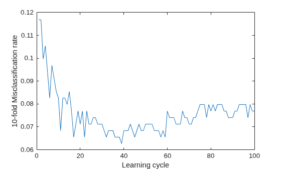 Figure contains an axes object. The axes object with xlabel Learning cycle, ylabel 10-fold Misclassification rate contains an object of type line.