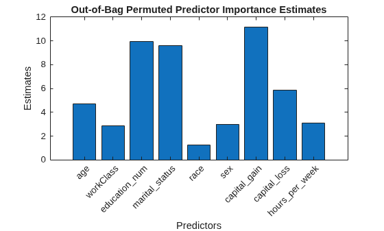 Figure contains an axes object. The axes object with title Out-of-Bag Permuted Predictor Importance Estimates, xlabel Predictors, ylabel Estimates contains an object of type bar.