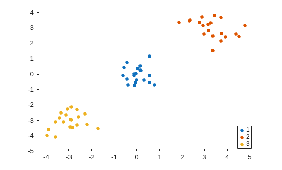 Figure contains an axes object. The axes object contains 3 objects of type line. One or more of the lines displays its values using only markers These objects represent 1, 2, 3.