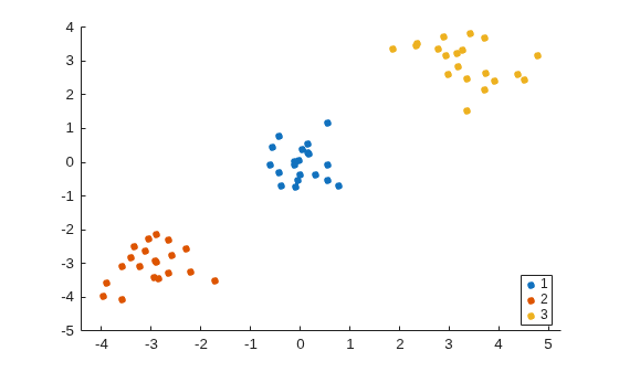 Figure contains an axes object. The axes object contains 3 objects of type line. One or more of the lines displays its values using only markers These objects represent 1, 2, 3.