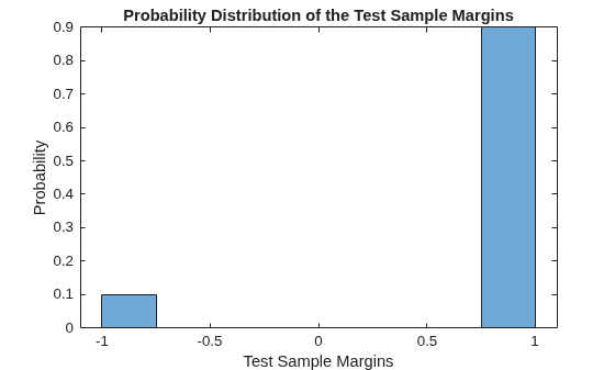 Figure contains an axes object. The axes object with title Probability Distribution of the Test Sample Margins, xlabel Test Sample Margins, ylabel Probability contains an object of type histogram.