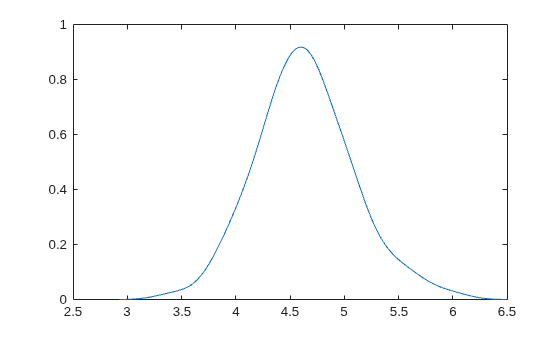 Figure contains an axes object. The axes object contains an object of type line.
