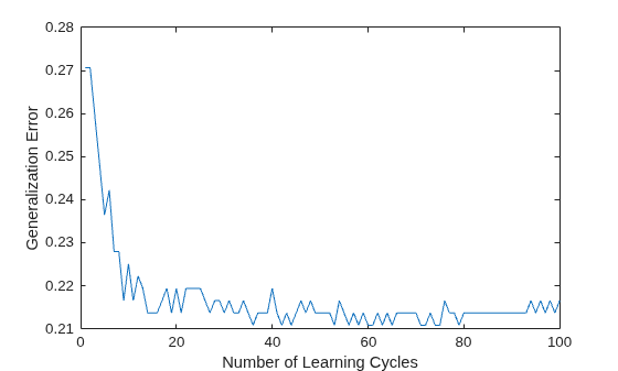 Figure contains an axes object. The axes object with xlabel Number of Learning Cycles, ylabel Generalization Error contains an object of type line.