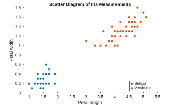Figure contains an axes object. The axes object with title Scatter Diagram of Iris Measurements, xlabel Petal length, ylabel Petal width contains 2 objects of type line. One or more of the lines displays its values using only markers These objects represent Setosa, Versicolor.