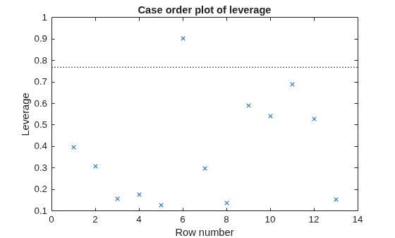 Figure contains an axes object. The axes object with title Case order plot of leverage, xlabel Row number, ylabel Leverage contains 2 objects of type line. One or more of the lines displays its values using only markers These objects represent Leverage, Reference Line.