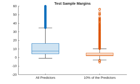 Figure contains an axes object. The axes object with title Test Sample Margins contains 2 objects of type boxchart.