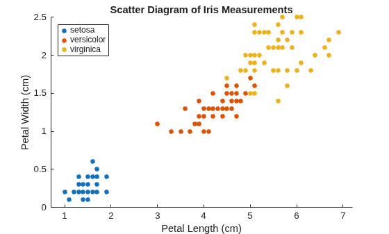 Figure contains an axes object. The axes object with title Scatter Diagram of Iris Measurements, xlabel Petal Length (cm), ylabel Petal Width (cm) contains 3 objects of type line. One or more of the lines displays its values using only markers These objects represent setosa, versicolor, virginica.