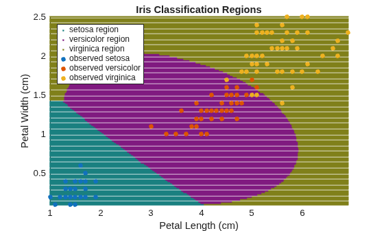 Figure contains an axes object. The axes object with title Iris Classification Regions, xlabel Petal Length (cm), ylabel Petal Width (cm) contains 6 objects of type line. One or more of the lines displays its values using only markers These objects represent setosa region, versicolor region, virginica region, observed setosa, observed versicolor, observed virginica.