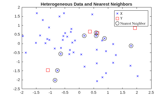 Figure contains an axes object. The axes object with title Heterogeneous Data and Nearest Neighbors contains 5 objects of type line. One or more of the lines displays its values using only markers These objects represent \texttt{X}, \texttt{Y}, Nearest Neighbor.