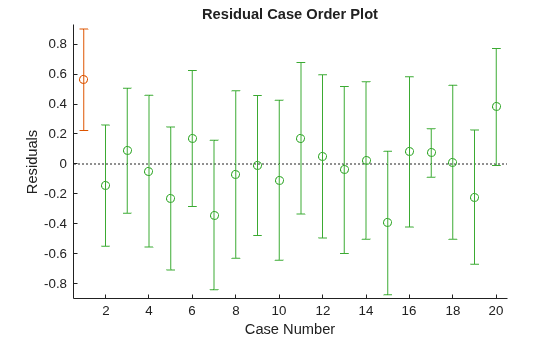 Figure contains an axes object. The axes object with title Residual Case Order Plot, xlabel Case Number, ylabel Residuals contains 5 objects of type line. One or more of the lines displays its values using only markers These objects represent Outlier Intervals, Outlier Residuals, Intervals, Residuals.