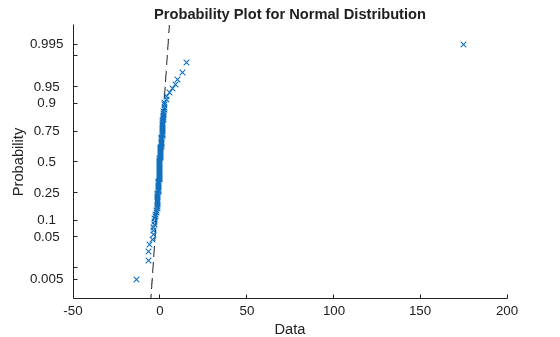 Figure contains an axes object. The axes object with title Probability Plot for Normal Distribution, xlabel Data, ylabel Probability contains 2 objects of type functionline, line. One or more of the lines displays its values using only markers