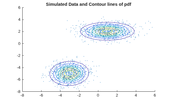 Figure contains an axes object. The axes object with title Simulated Data and Contour lines of pdf contains 2 objects of type scatter, functioncontour.