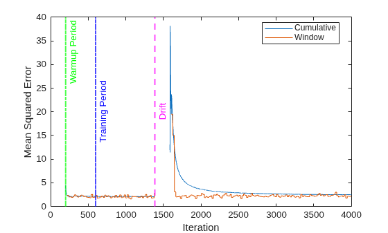 Figure contains an axes object. The axes object with xlabel Iteration, ylabel Mean Squared Error contains 5 objects of type line, constantline. These objects represent Cumulative, Window.