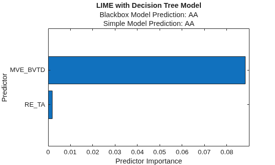 Figure contains an axes object. The axes object with title LIME with Decision Tree Model, xlabel Predictor Importance, ylabel Predictor contains an object of type bar.