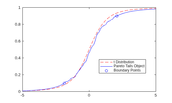 Figure contains an axes object. The axes object contains 3 objects of type line. One or more of the lines displays its values using only markers These objects represent t Distribution, Pareto Tails Object, Boundary Points.