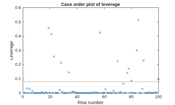 Figure contains an axes object. The axes object with title Case order plot of leverage, xlabel Row number, ylabel Leverage contains 2 objects of type line. One or more of the lines displays its values using only markers These objects represent Leverage, Reference Line.