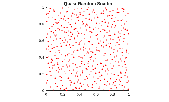 Figure contains an axes object. The axes object with title Quasi-Random Scatter contains an object of type scatter.