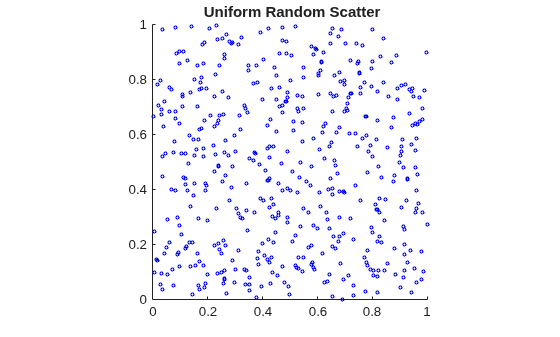 Figure contains an axes object. The axes object with title Uniform Random Scatter contains an object of type scatter.