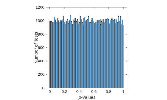 Figure contains an axes object. The axes object with xlabel p -values, ylabel Number of Tests contains an object of type histogram.