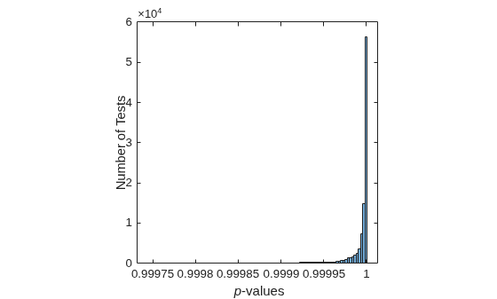 Figure contains an axes object. The axes object with xlabel p -values, ylabel Number of Tests contains an object of type histogram.