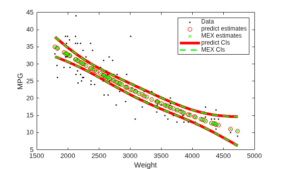 Figure contains an axes object. The axes object with xlabel Weight, ylabel MPG contains 7 objects of type line. One or more of the lines displays its values using only markers These objects represent Data, predict estimates, MEX estimates, predict CIs, MEX CIs.